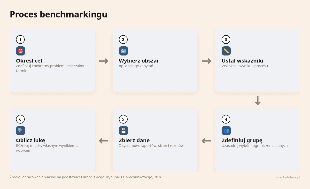 Kolejne kroki: Określ cel, Wybierz obszar, Ustal wskaźniki, Zdefiniuj grupę, Zbierz dane, Oblicz lukę