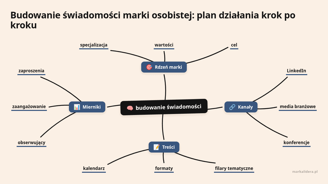 Mapa myśli: budowanie świadomości, gałęzie: Rdzeń marki, Kanały, Treści, Mierniki
