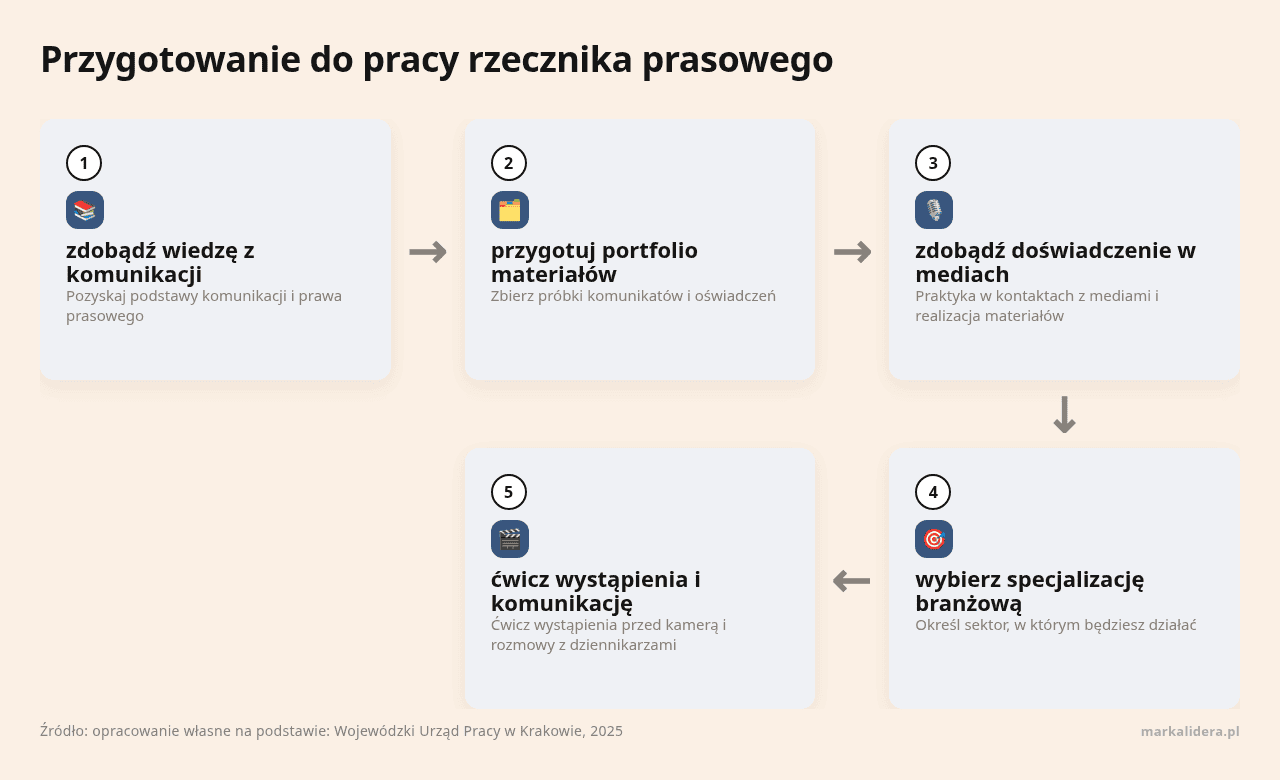 Kolejne kroki: zdobądź wiedzę z komunikacji, przygotuj portfolio materiałów, zdobądź doświadczenie w mediach, wybierz specjalizację branżową, ćwicz wystąpienia i komunikację