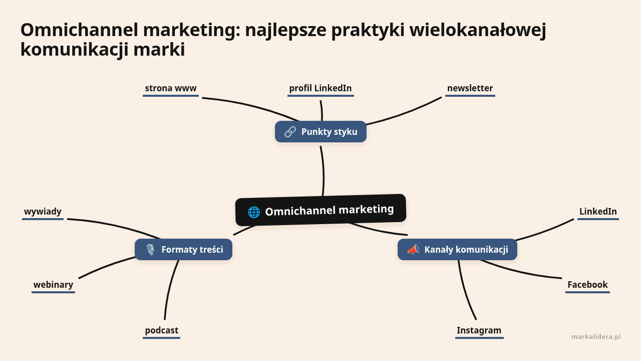 Mapa myśli: Omnichannel marketing, gałęzie: Punkty styku, Kanały komunikacji, Formaty treści