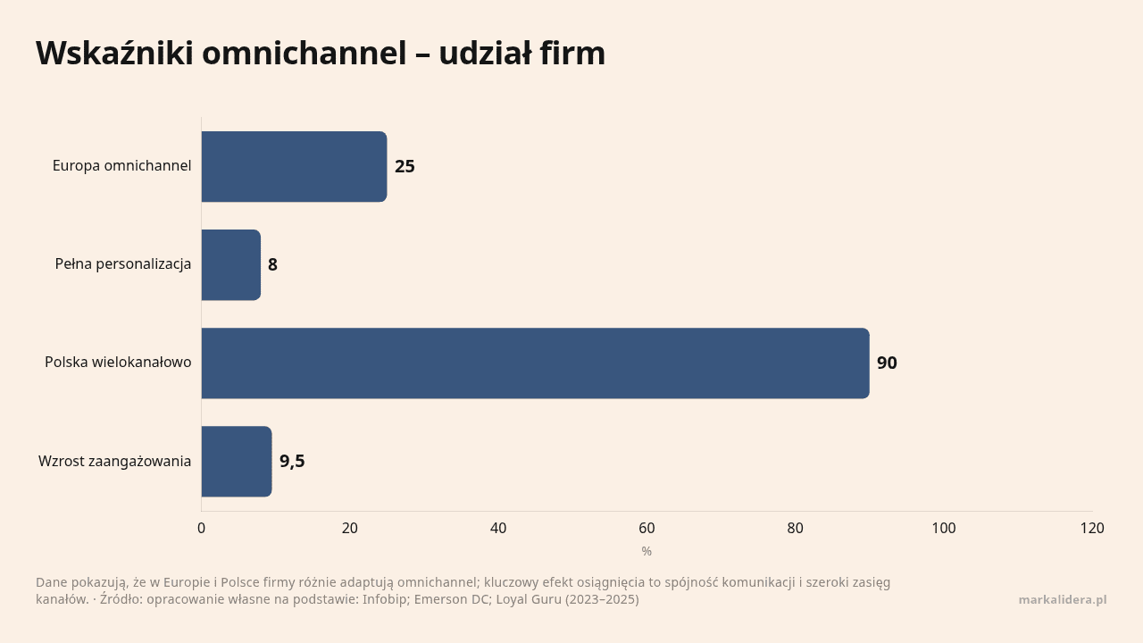 Wskaźniki omnichannel – udział firm, dane w jednostce %