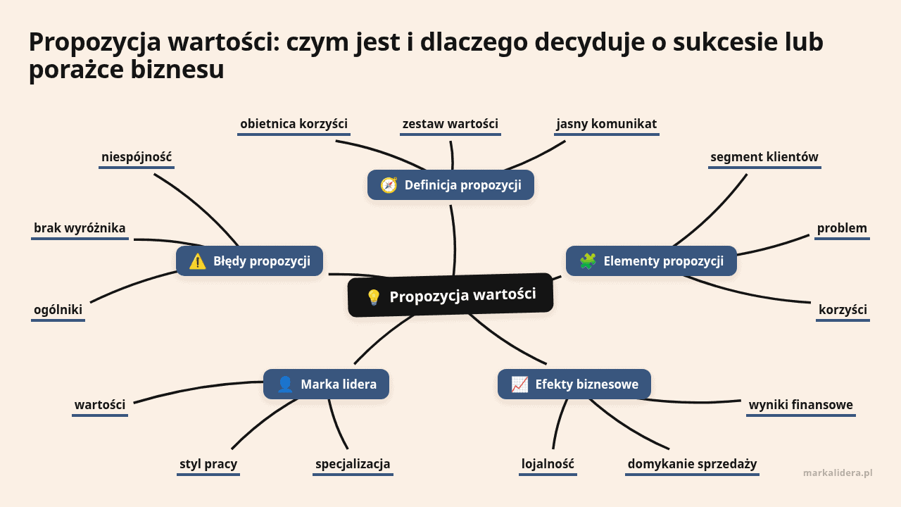 Mapa myśli: Propozycja wartości, gałęzie: Definicja propozycji, Elementy propozycji, Efekty biznesowe, Marka lidera, Błędy propozycji