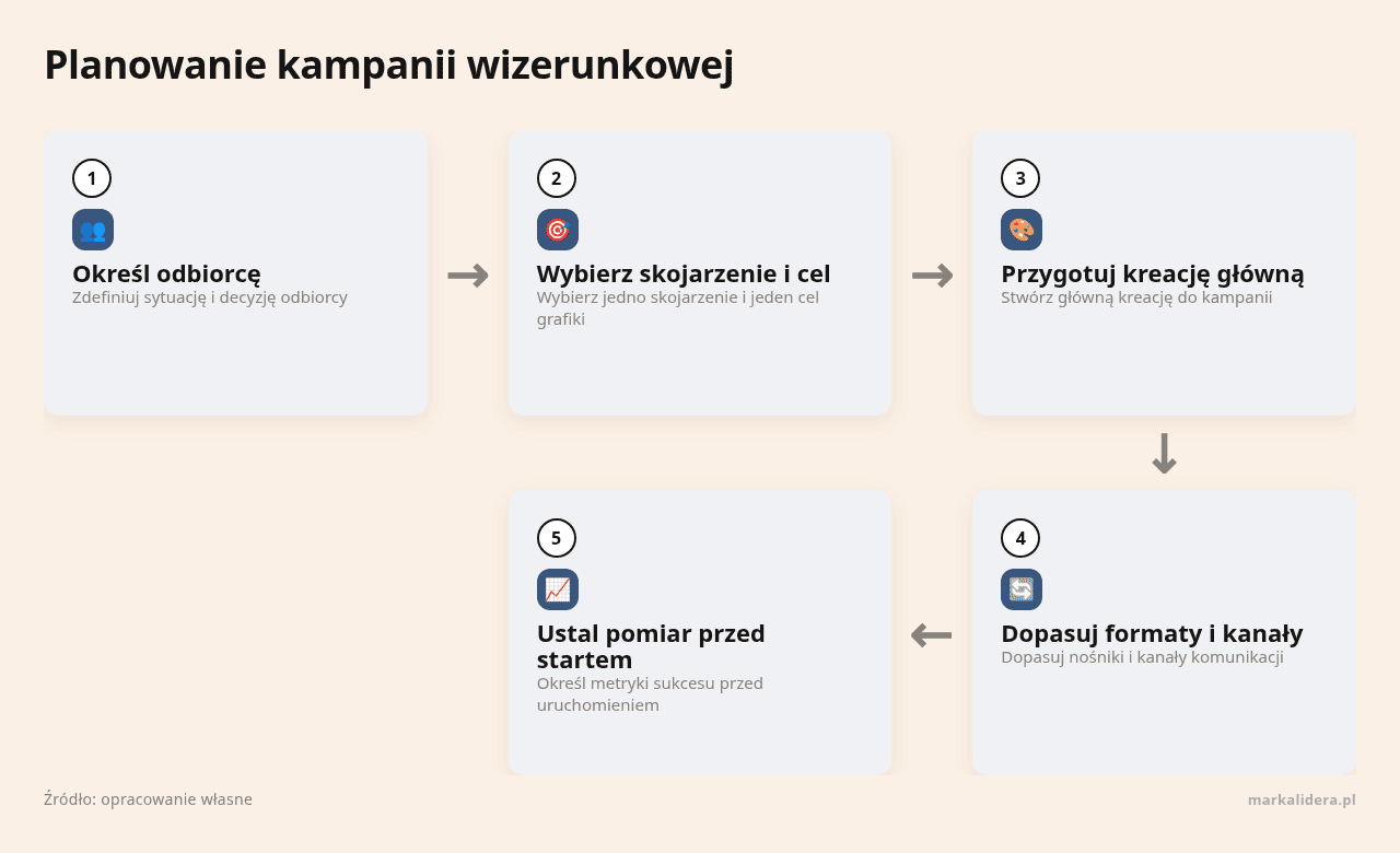 Kolejne kroki: Określ odbiorcę, Wybierz skojarzenie i cel, Przygotuj kreację główną, Dopasuj formaty i kanały, Ustal pomiar przed startem