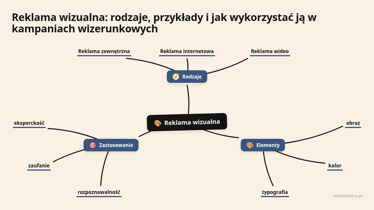 Mapa myśli: Reklama wizualna, gałęzie: Rodzaje, Elementy, Zastosowanie