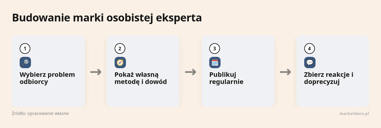 Kolejne kroki: Wybierz problem odbiorcy, Pokaż własną metodę i dowód, Publikuj regularnie, Zbierz reakcje i doprecyzuj