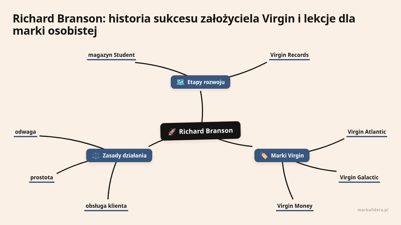Mapa myśli: Richard Branson, gałęzie: Etapy rozwoju, Marki Virgin, Zasady działania