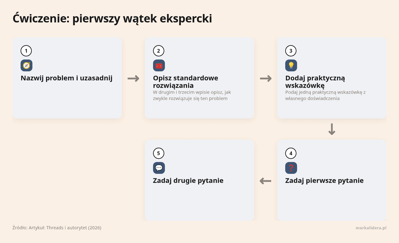 Kolejne kroki: Nazwij problem i uzasadnij, Opisz standardowe rozwiązania, Dodaj praktyczną wskazówkę, Zadaj pierwsze pytanie, Zadaj drugie pytanie