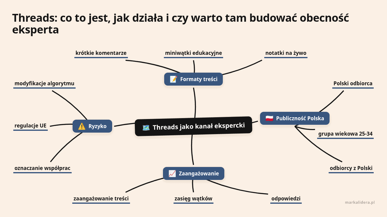 Mapa myśli: Threads jako kanał ekspercki, gałęzie: Formaty treści, Publiczność Polska, Zaangażowanie, Ryzyko