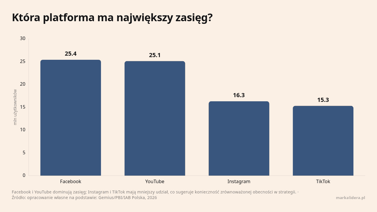 Która platforma ma największy zasięg?, dane w jednostce mln użytkowników