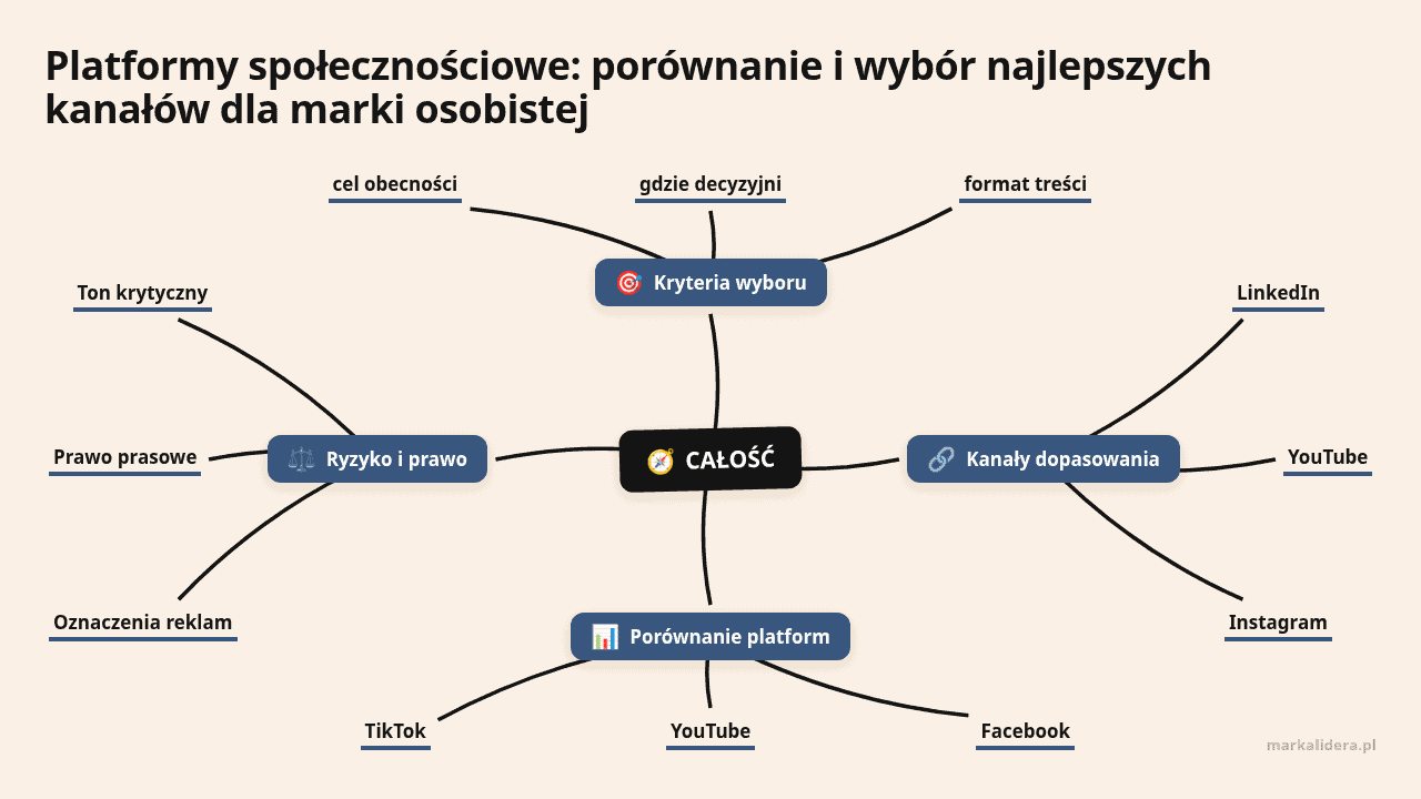 Mapa myśli: CAŁOŚĆ, gałęzie: Kryteria wyboru, Kanały dopasowania, Porównanie platform, Ryzyko i prawo